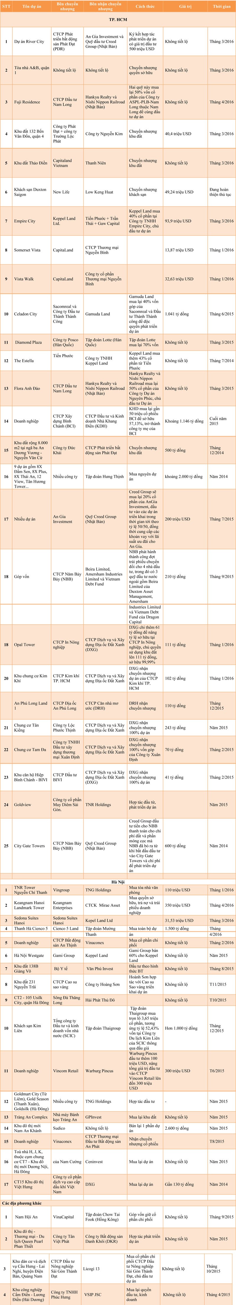 Một số thương vụ M&A tiêu biểu do Đầu tư Bất động sản tổng hợp ảnh 1