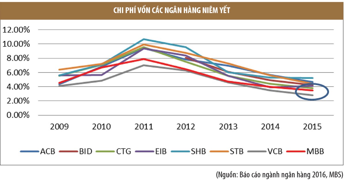 Sức khỏe ngân hàng: Sự phân hóa sẽ ngày một lớn ảnh 3