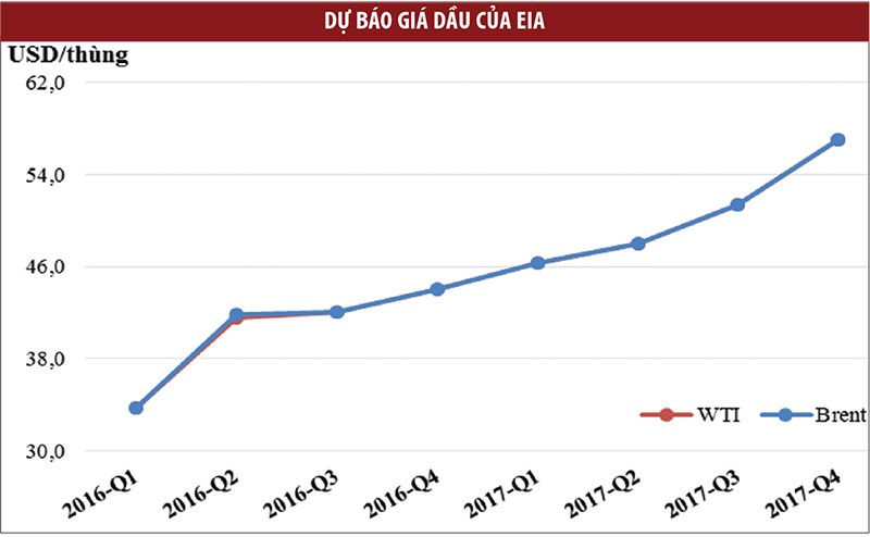 Giá dầu trên 50 USD/thùng: Triển vọng doanh nghiệp dầu khí sáng hơn nhiều ảnh 1