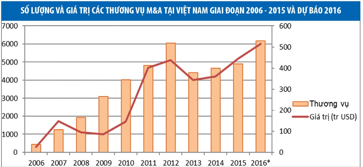 Những sắc thái mới của M&A ảnh 1 Những sắc thái mới của M&A ảnh 1