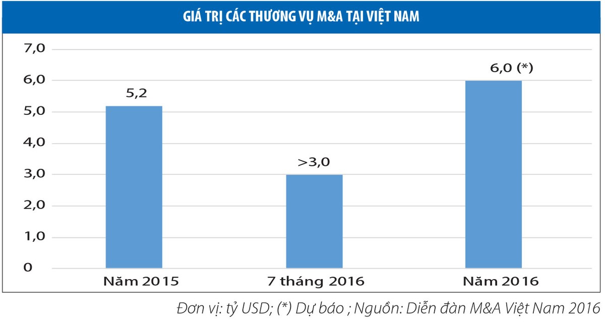 Những sắc thái mới của M&A ảnh 3 Những sắc thái mới của M&A ảnh 3