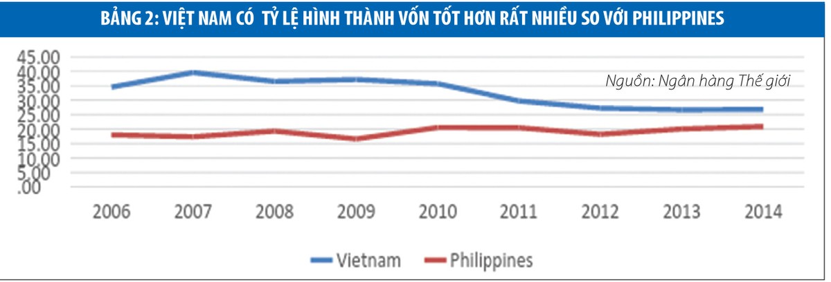 Việt Nam và Philippines, cơ hội thành Trung tâm sản xuất và Trung tâm dịch vụ khách hàng ảnh 2 Việt Nam và Philippines, cơ hội thành Trung tâm sản xuất và Trung tâm dịch vụ khách hàng ảnh 2