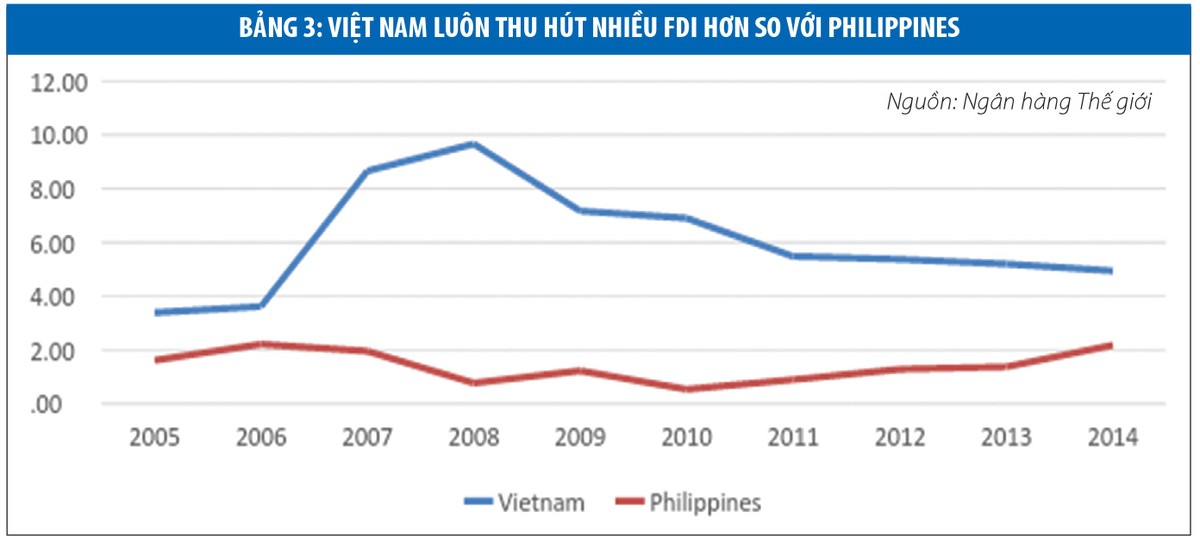 Việt Nam và Philippines, cơ hội thành Trung tâm sản xuất và Trung tâm dịch vụ khách hàng ảnh 3 Việt Nam và Philippines, cơ hội thành Trung tâm sản xuất và Trung tâm dịch vụ khách hàng ảnh 3