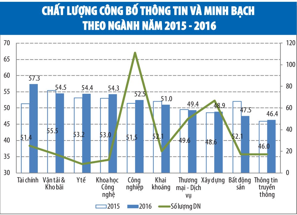4 ngành có điểm minh bạch dưới trung bình ảnh 1 4 ngành có điểm minh bạch dưới trung bình ảnh 1