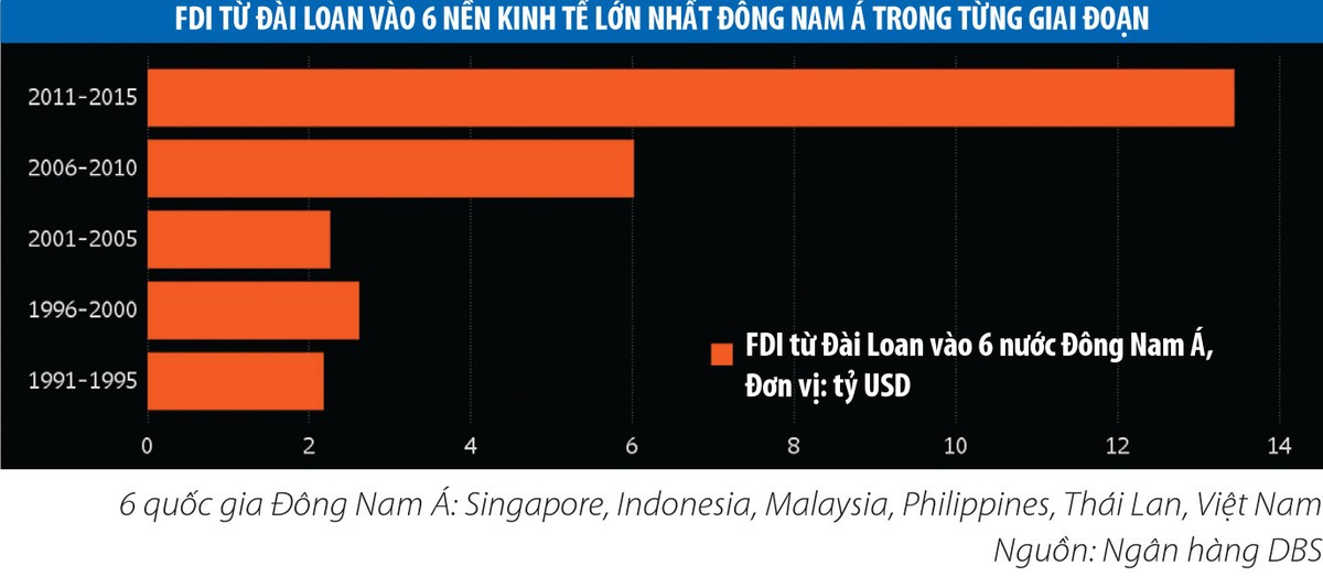 Kinh tế Đài Loan chuyển hướng sang Đông Nam Á ảnh 1 Kinh tế Đài Loan chuyển hướng sang Đông Nam Á ảnh 1