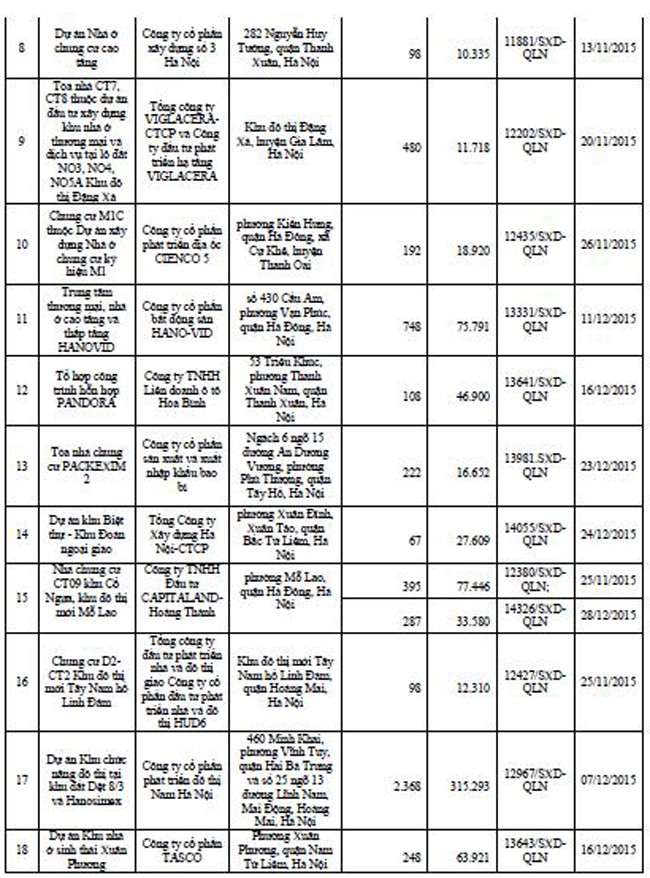Danh tính 113 dự án bất động sản đủ điều kiện “bán nhà trên giấy” tại Hà Nội ảnh 2