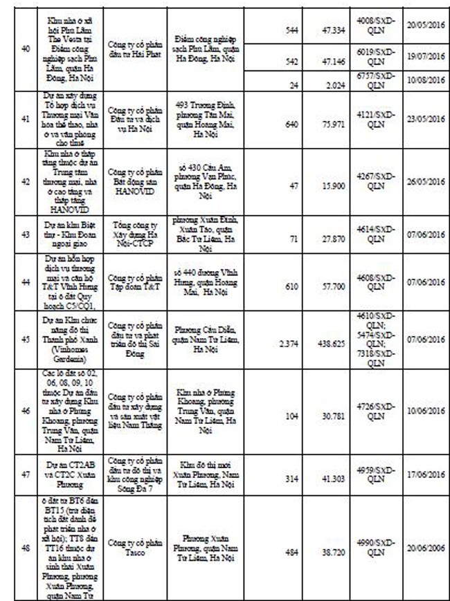 Danh tính 113 dự án bất động sản đủ điều kiện “bán nhà trên giấy” tại Hà Nội ảnh 4