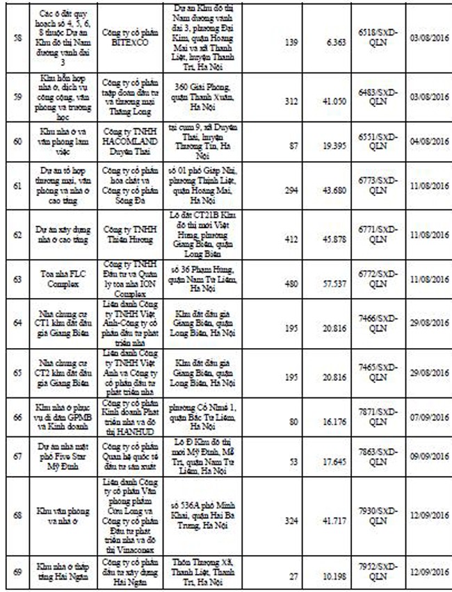 Danh tính 113 dự án bất động sản đủ điều kiện “bán nhà trên giấy” tại Hà Nội ảnh 6