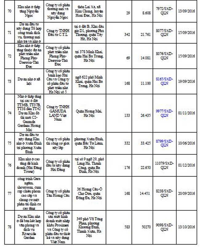 Danh tính 113 dự án bất động sản đủ điều kiện “bán nhà trên giấy” tại Hà Nội ảnh 7