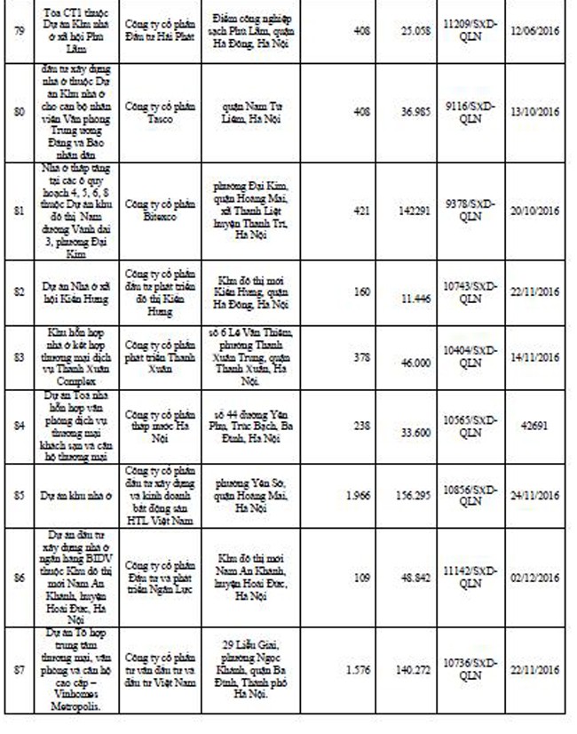 Danh tính 113 dự án bất động sản đủ điều kiện “bán nhà trên giấy” tại Hà Nội ảnh 8