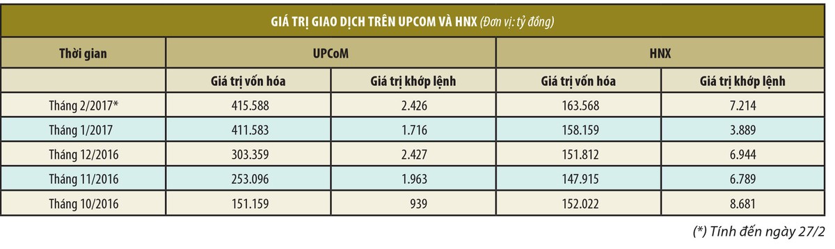 Không margin, tiền chảy vào UPCoM khó tăng ảnh 1 Không margin, tiền chảy vào UPCoM khó tăng ảnh 1