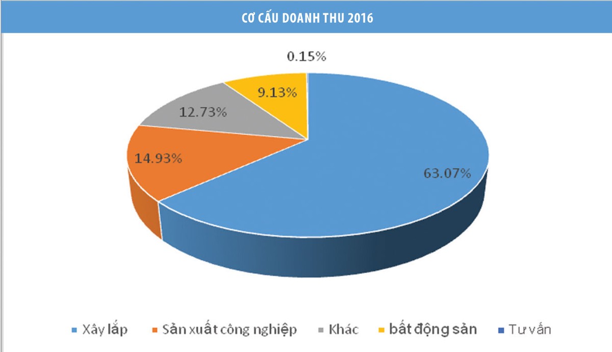 VCG: Ẩn số thoái vốn, tái cấu trúc năm 2017 ảnh 2