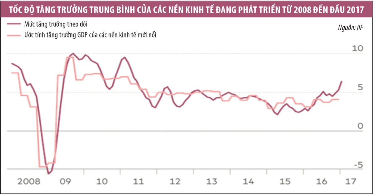 Thị trường mới nổi bước vào chu kỳ tăng trưởng mới ảnh 1 Thị trường mới nổi bước vào chu kỳ tăng trưởng mới ảnh 1