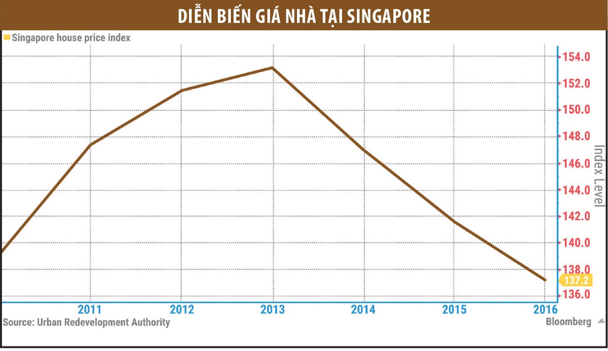 Singapore bất ngờ nới lỏng “dây cương” với bất động sản ảnh 1 Singapore bất ngờ nới lỏng “dây cương” với bất động sản ảnh 1