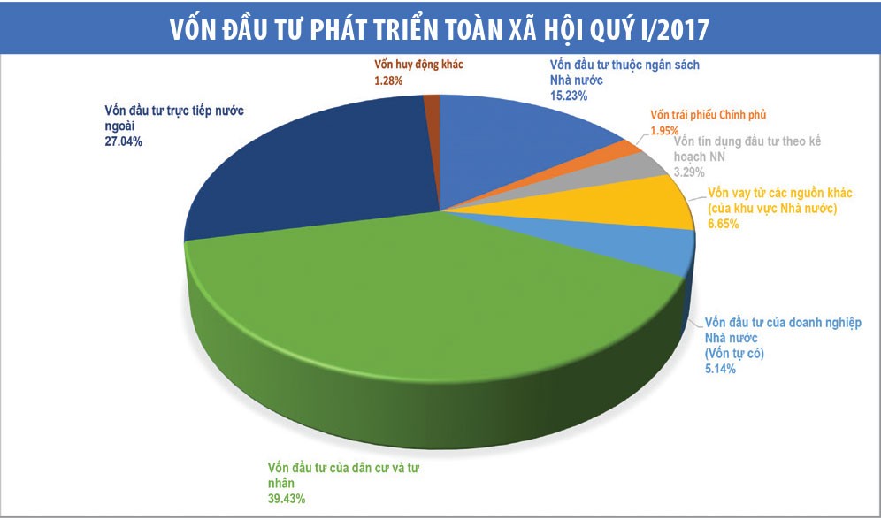 Tăng trưởng kinh tế chững lại trong quý I/2017 ảnh 2