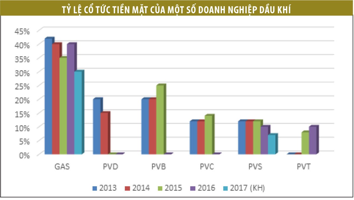 Doanh nghiệp dầu khí cắt giảm cổ tức ảnh 1 Doanh nghiệp dầu khí cắt giảm cổ tức ảnh 1