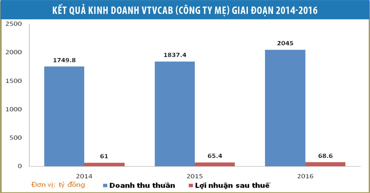 Cận cảnh VTVcab trước thềm IPO ảnh 1 Cận cảnh VTVcab trước thềm IPO ảnh 1
