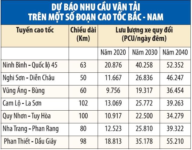 Tìm cơ chế đặc thù xây tuyến cao tốc Bắc - Nam vốn khủng 130.216 tỷ đồng ảnh 1 Tìm cơ chế đặc thù xây tuyến cao tốc Bắc - Nam vốn khủng 130.216 tỷ đồng ảnh 1