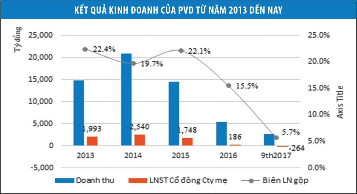 PVD: Bức tranh kinh doanh bắt đầu hé sáng ảnh 1 PVD: Bức tranh kinh doanh bắt đầu hé sáng ảnh 1