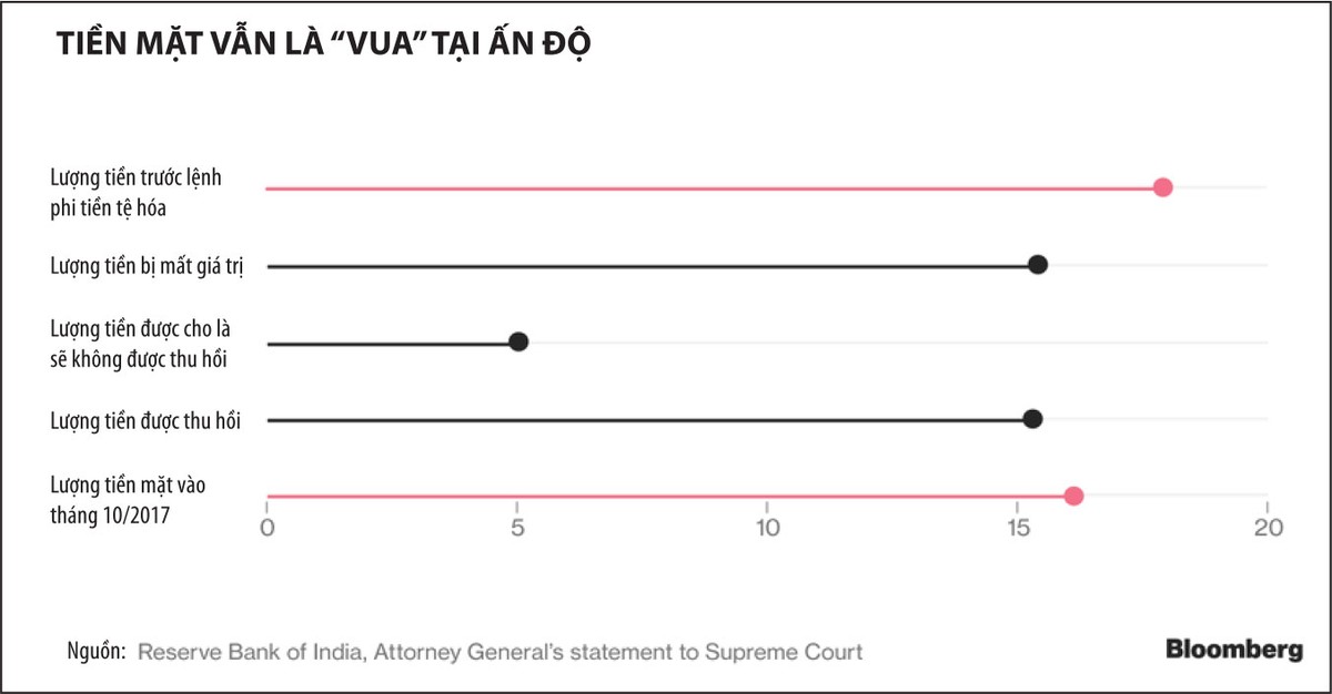 Hạn chế tiền mặt, Ấn Độ đang lãng phí thời gian ảnh 1
