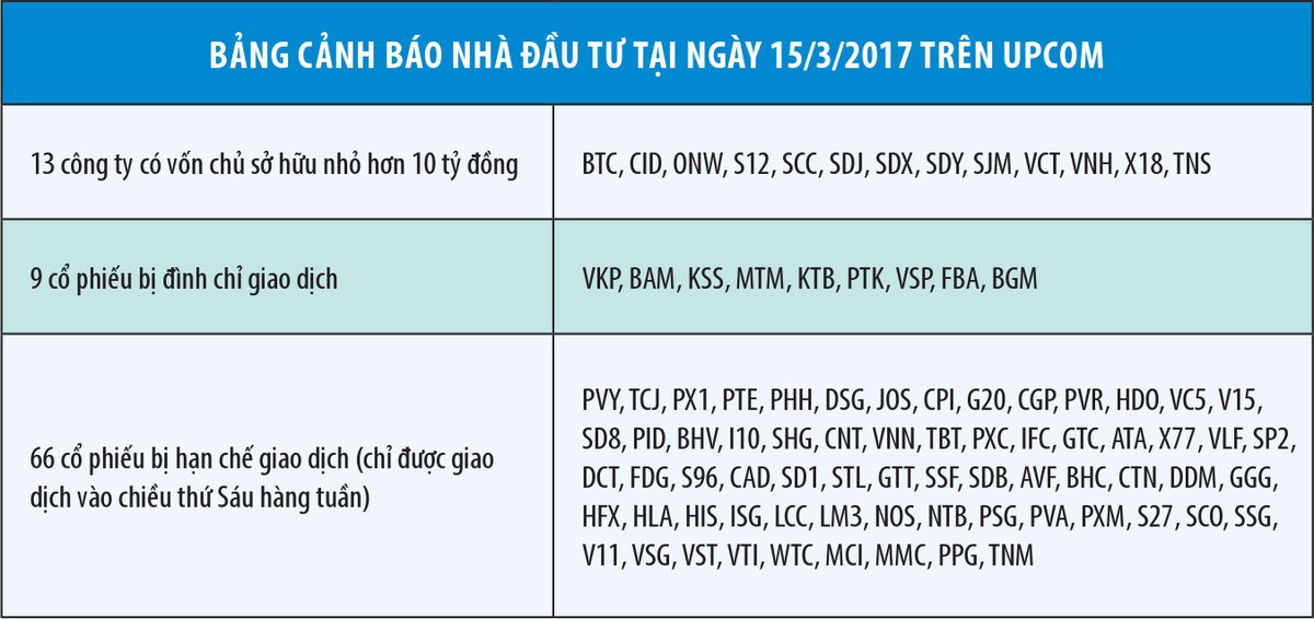 Cảnh báo các mã rủi ro trên UPCoM ảnh 1 Cảnh báo các mã rủi ro trên UPCoM ảnh 1