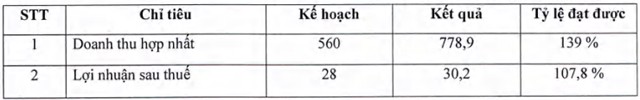 FCM: Thoái vốn tại FECON Hải Đăng, đầu tư 25 tỷ đồng cho R&D và máy móc mới ảnh 1