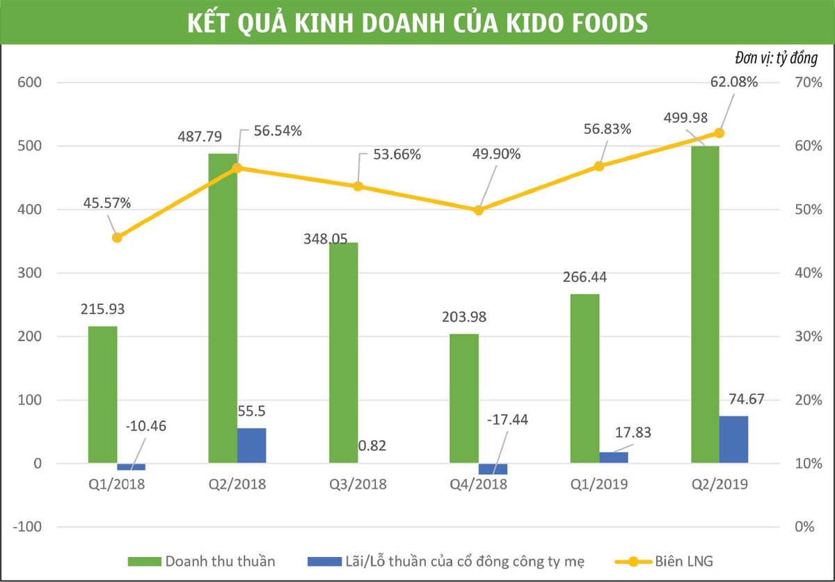 KIDO Foods trở lại đường đua ảnh 1 KIDO Foods trở lại đường đua ảnh 1