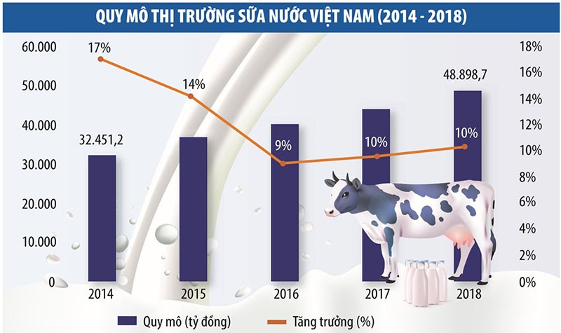 Thị trường sữa Việt: Hứa hẹn những thương vụ M&A “bom tấn” ảnh 1 Thị trường sữa Việt: Hứa hẹn những thương vụ M&A “bom tấn” ảnh 1
