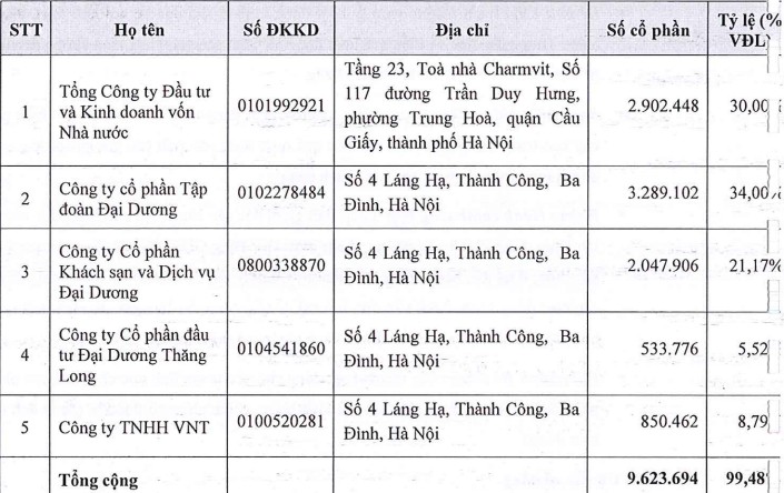 Hơn 51% vốn Fafim sẽ đổi chủ? ảnh 1 Hơn 51% vốn Fafim sẽ đổi chủ? ảnh 1