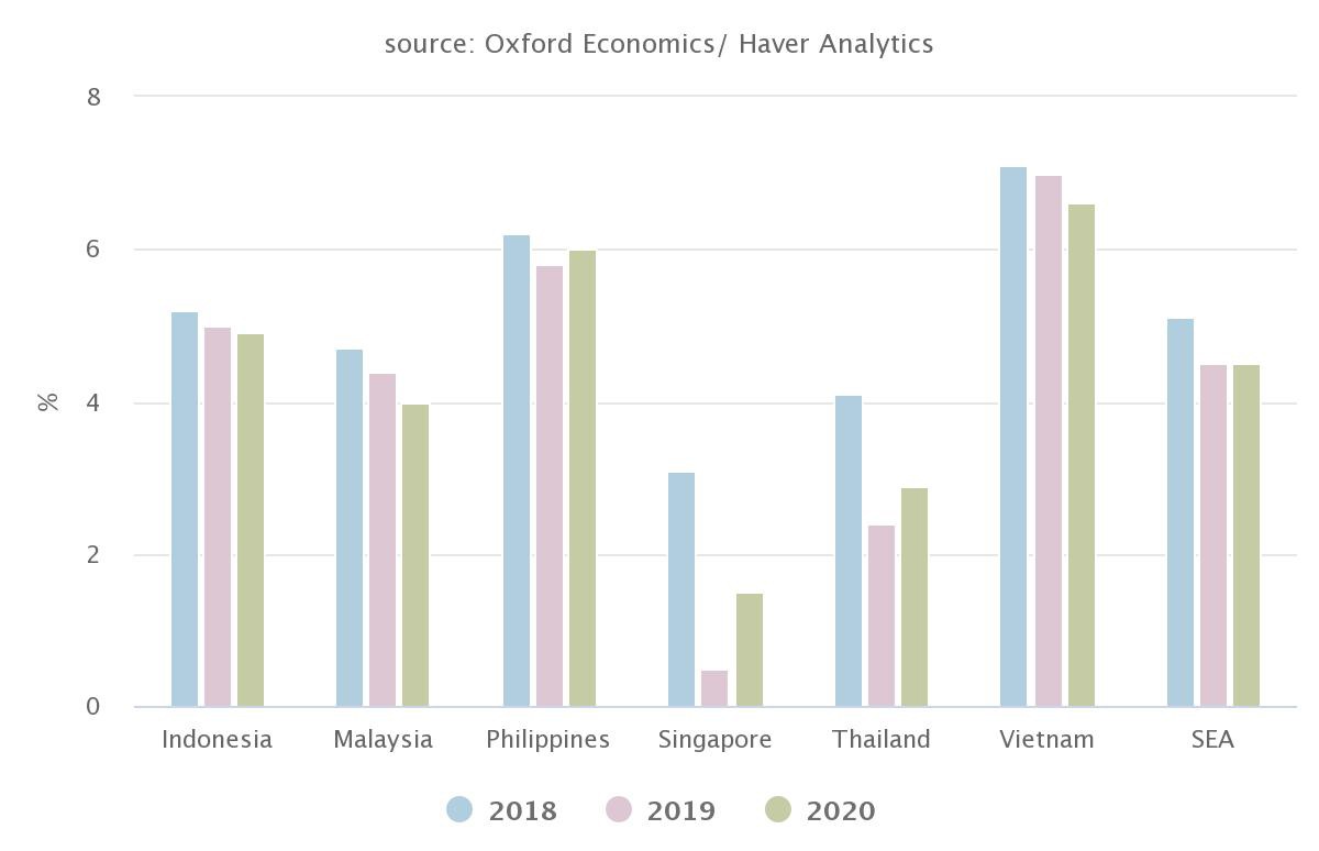 Nguy cơ căng thẳng thương mại leo thang, dự báo tăng trưởng GDP Đông Nam Á ở mức 4,5% năm 2020 ảnh 1 Nguy cơ căng thẳng thương mại leo thang, dự báo tăng trưởng GDP Đông Nam Á ở mức 4,5% năm 2020 ảnh 1