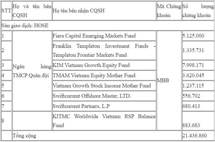 Lộ diện nhà đầu tư ngoại mua cổ phiếu quỹ của MBBank ảnh 1 Lộ diện nhà đầu tư ngoại mua cổ phiếu quỹ của MBBank ảnh 1