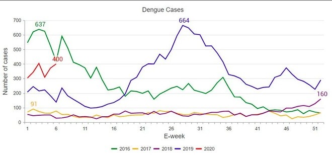 Singapore cảnh báo dịch sốt xuất huyết lây lan mạnh hơn Covid-19 ảnh 1
