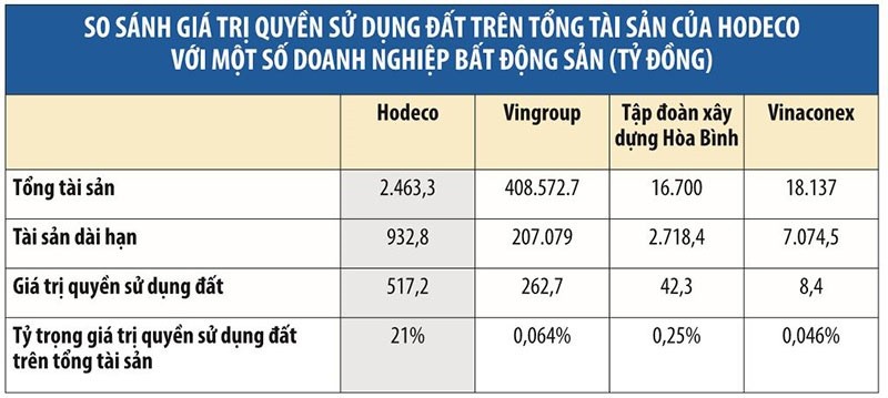 Lòng vòng giá trị quyền sử dụng đất tại Hodeco (HDC) ảnh 3 Lòng vòng giá trị quyền sử dụng đất tại Hodeco (HDC) ảnh 3