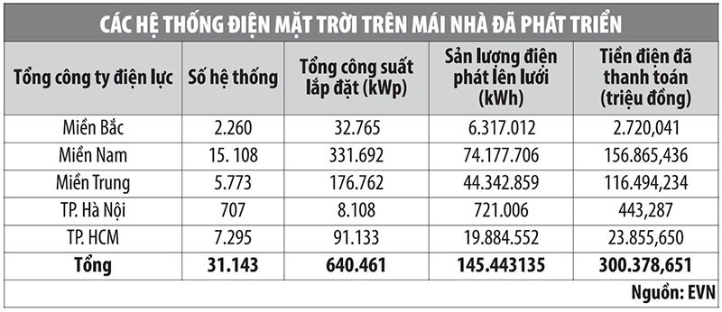 Lỗ hổng pháp lý điện mặt trời trên mái: Cảnh báo về dự án núp bóng, trốn quy hoạch ảnh 1 Lỗ hổng pháp lý điện mặt trời trên mái: Cảnh báo về dự án núp bóng, trốn quy hoạch ảnh 1