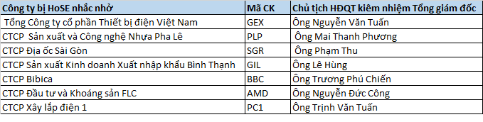 Chậm trễ tách bạch “ghế nóng”, Gelex, Bibica, PCC1... bị HoSE nhắc nhở ảnh 1 Chậm trễ tách bạch “ghế nóng”, Gelex, Bibica, PCC1... bị HoSE nhắc nhở ảnh 1