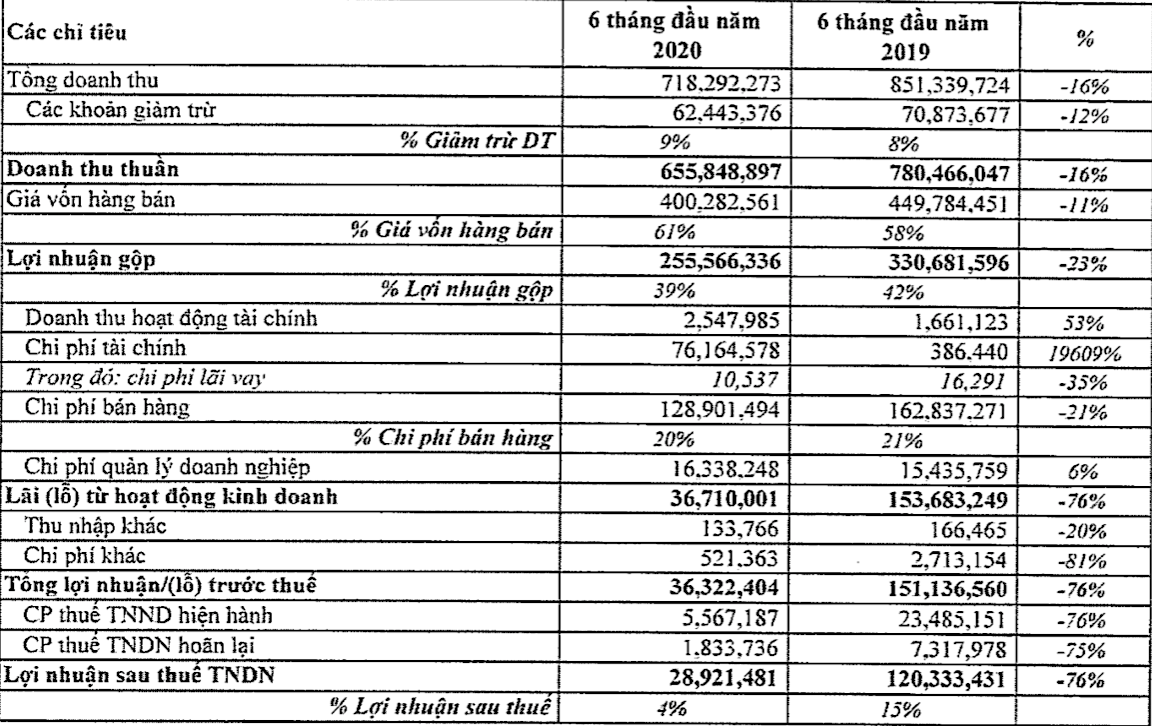 Lãi nửa đầu năm của “ông chủ” trà bí bao Wonderfarm, Kirin giảm 76% ảnh 1 Lãi nửa đầu năm của “ông chủ” trà bí bao Wonderfarm, Kirin giảm 76% ảnh 1