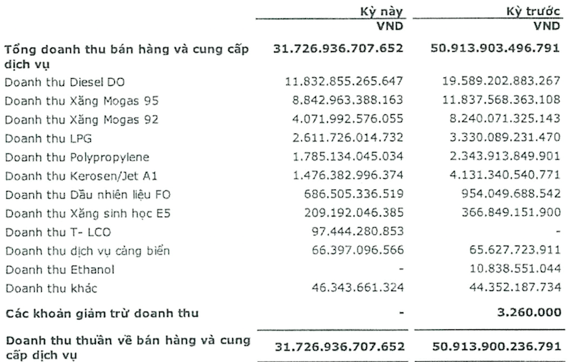 Cơ cấu doanh thu theo sản phẩm của lọc hoá dầu Bình Sơn giữa nửa đầu năm 2020 và so với cùng kỳ năm 2019. Cơ cấu doanh thu theo sản phẩm của lọc hoá dầu Bình Sơn giữa nửa đầu năm 2020 và so với cùng kỳ năm 2019.