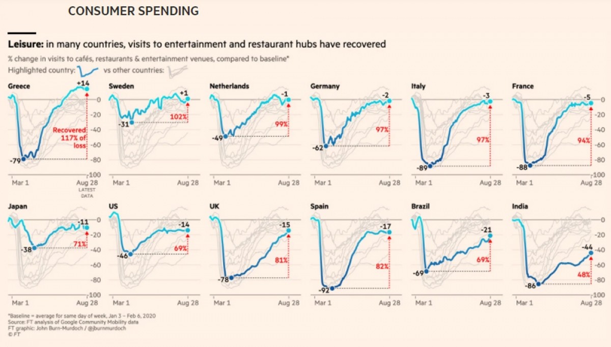Nhu cầu tiêu dùng sụt giảm mạnh. (Nguồn: Finantial Times)