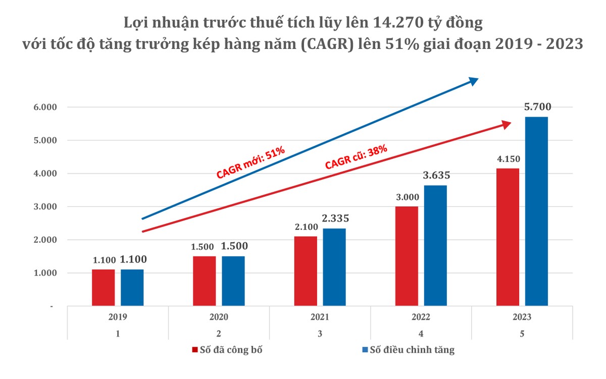 Biểu đồ điều chỉnh kế hoạch Lợi nhuận giai đoạn 2019 – 2023 của Phát Đạt.