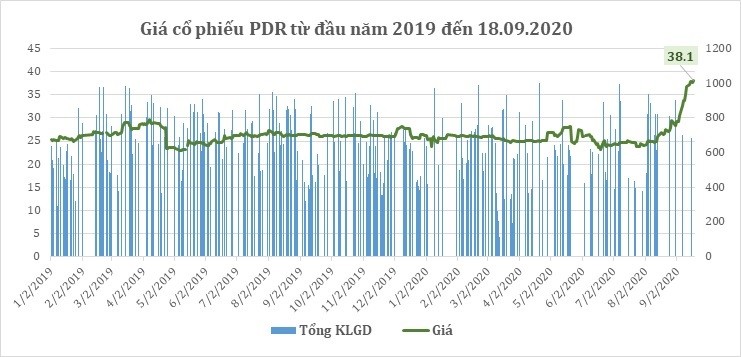 Lịch sử giá cổ phiếu PDR từ năm 2019 đến ngày 18.09.2020 (Giá đã điều chỉnh) Lịch sử giá cổ phiếu PDR từ năm 2019 đến ngày 18.09.2020 (Giá đã điều chỉnh)