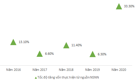 Tốc độ tăng vốn thực hiện từ nguồn vốn ngân sách nhà nước cao nhất trong giai đoạn 2016-2020 - Nguồn: GSO Tốc độ tăng vốn thực hiện từ nguồn vốn ngân sách nhà nước cao nhất trong giai đoạn 2016-2020 - Nguồn: GSO