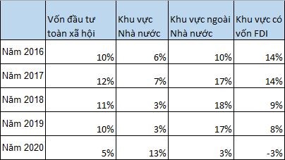 Tốc độ tăng trưởng vốn đầu tư toàn xã hội thực hiện 9 tháng theo giá hiện hành - Nguồn: GSO Tốc độ tăng trưởng vốn đầu tư toàn xã hội thực hiện 9 tháng theo giá hiện hành - Nguồn: GSO