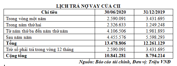 Bảng lịch trả nợ vay của CII tính tới 30/06/2020