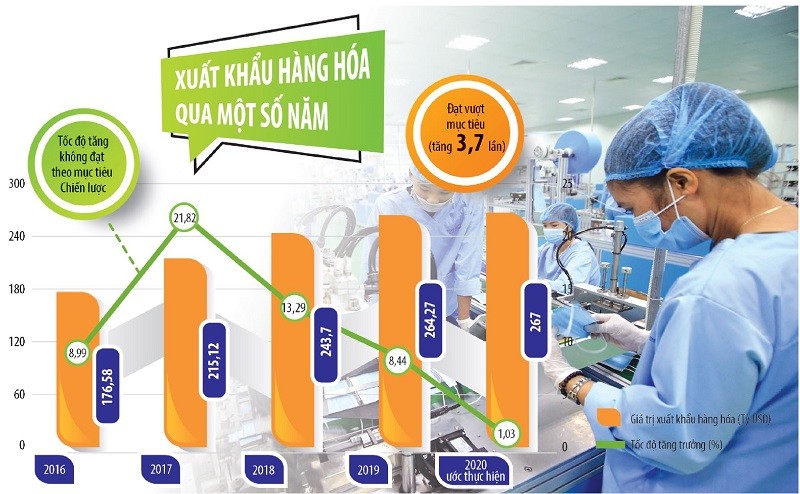 Không thể đánh giá tình hình kinh tế - xã hội của năm 2020 theo cách thông thường khi Covid-19 tác động mạnh tới thương mại toàn cầu, trong đó hoạt động xuất nhập khẩu hàng hóa của Việt Nam cũng bị ảnh hưởng trực tiếp. Ảnh: Đức Thanh. Đồ họa: Đan Nguyễn Không thể đánh giá tình hình kinh tế - xã hội của năm 2020 theo cách thông thường khi Covid-19 tác động mạnh tới thương mại toàn cầu, trong đó hoạt động xuất nhập khẩu hàng hóa của Việt Nam cũng bị ảnh hưởng trực tiếp. Ảnh: Đức Thanh. Đồ họa: Đan Nguyễn