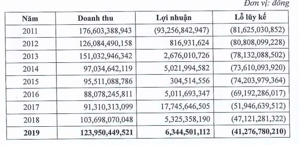 PSI hoạt động có hiệu quả nhưng vẫn không đủ bù lỗ sau 9 năm PSI hoạt động có hiệu quả nhưng vẫn không đủ bù lỗ sau 9 năm