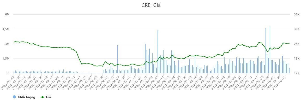 Diễn biến giá cổ phiếu CRE từ đầu năm 2020 đến phiên 20/10/2020 (Nguồn: VietstockFinance) Diễn biến giá cổ phiếu CRE từ đầu năm 2020 đến phiên 20/10/2020 (Nguồn: VietstockFinance)