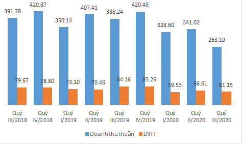 Kết quả kinh doanh của Hóa chất miền Nam 2 năm gần đây Kết quả kinh doanh của Hóa chất miền Nam 2 năm gần đây
