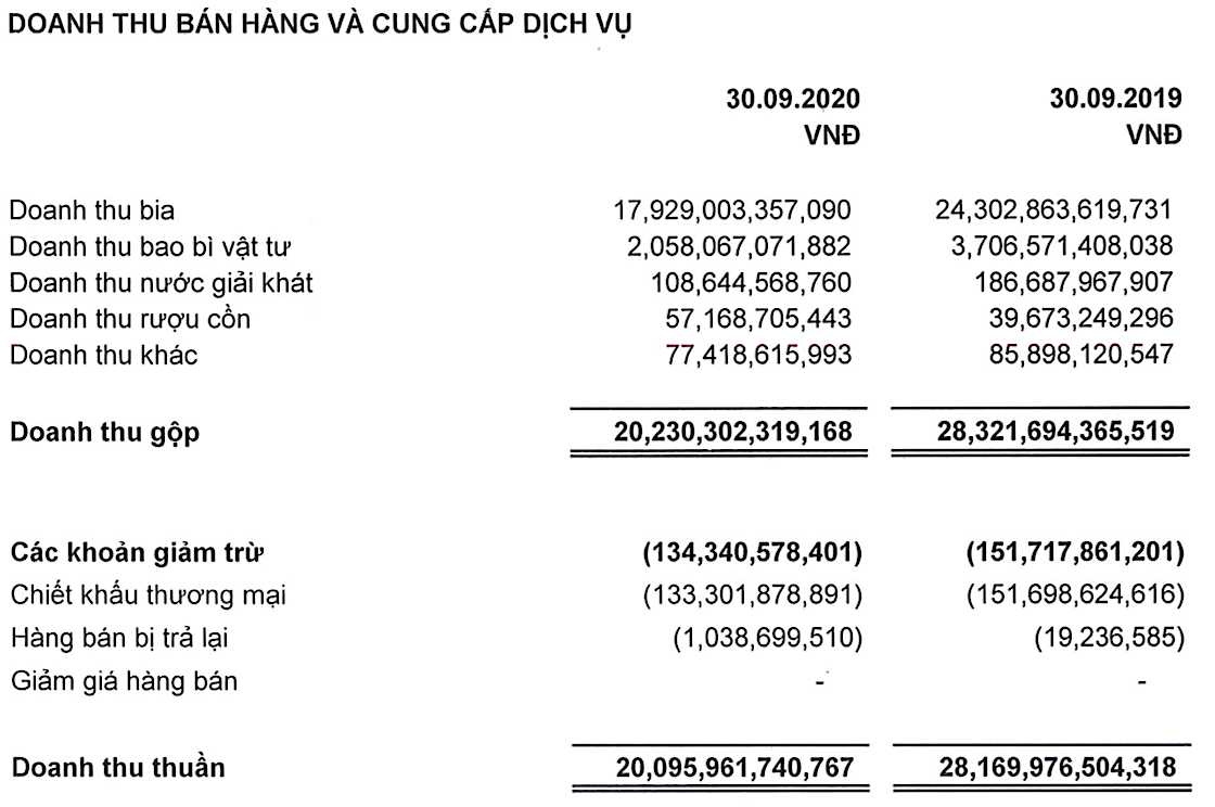 Doanh thu bán hàng và cung cấp dịch vụ của Sabeco trong 9 tháng năm 2020 và cùng kỳ năm ngoái (Đvt: Tỷ đồng). Doanh thu bán hàng và cung cấp dịch vụ của Sabeco trong 9 tháng năm 2020 và cùng kỳ năm ngoái (Đvt: Tỷ đồng).