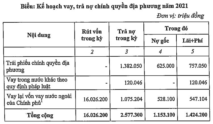 Kế hoạch vay, trả nợ chính quyền địa phương năm 2021 của TP.HCM Kế hoạch vay, trả nợ chính quyền địa phương năm 2021 của TP.HCM