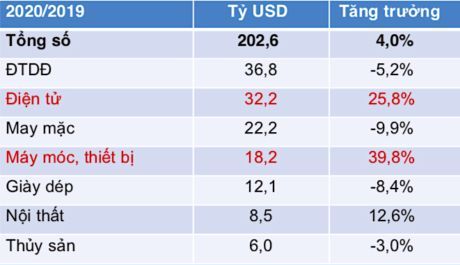Xuất khẩu truyền thống, thâm dụng lao động như may mặc, giày dép và thủy sản của Việt Nam đều giảm. Xuất khẩu truyền thống, thâm dụng lao động như may mặc, giày dép và thủy sản của Việt Nam đều giảm.